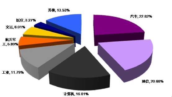 2016中国连接器市场发展现状及前景预测