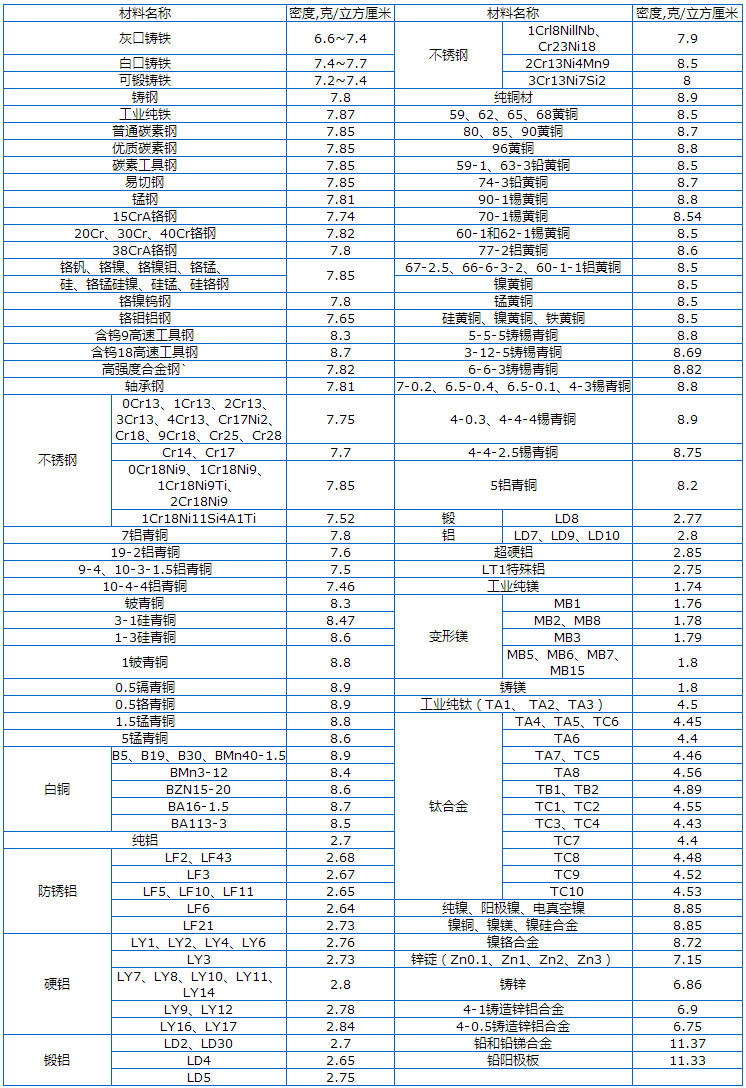 常用金属材料密度表，看到赶紧收藏