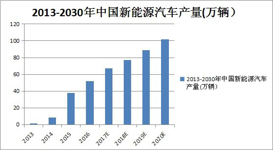 IGBT小器件，成就新能源汽车大未来